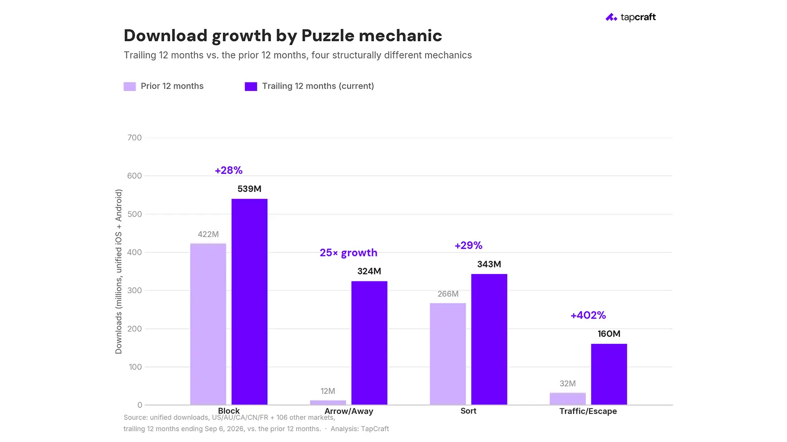 Download growth by Puzzle mechanic