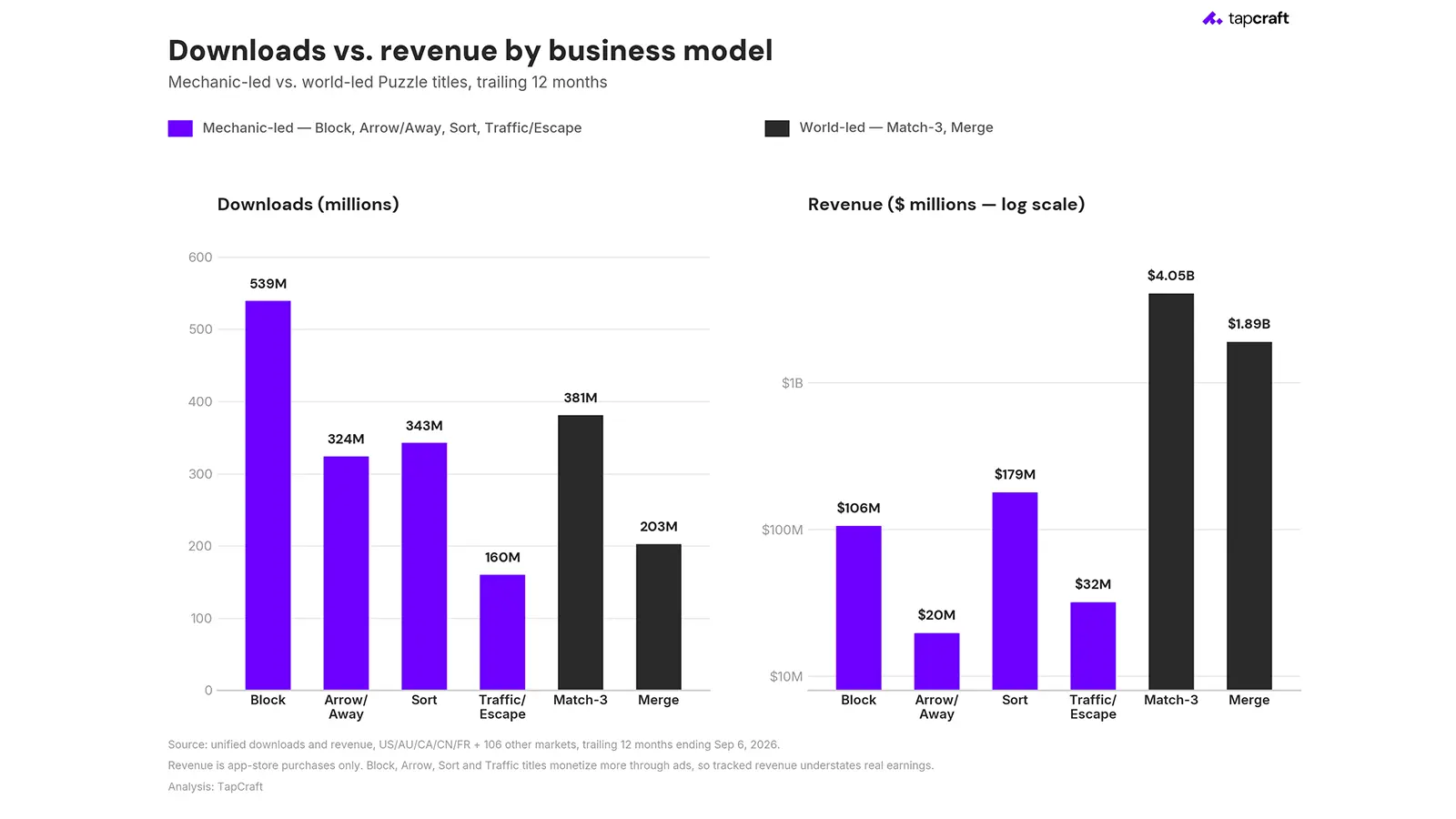 Downloads vs. revenue by business model